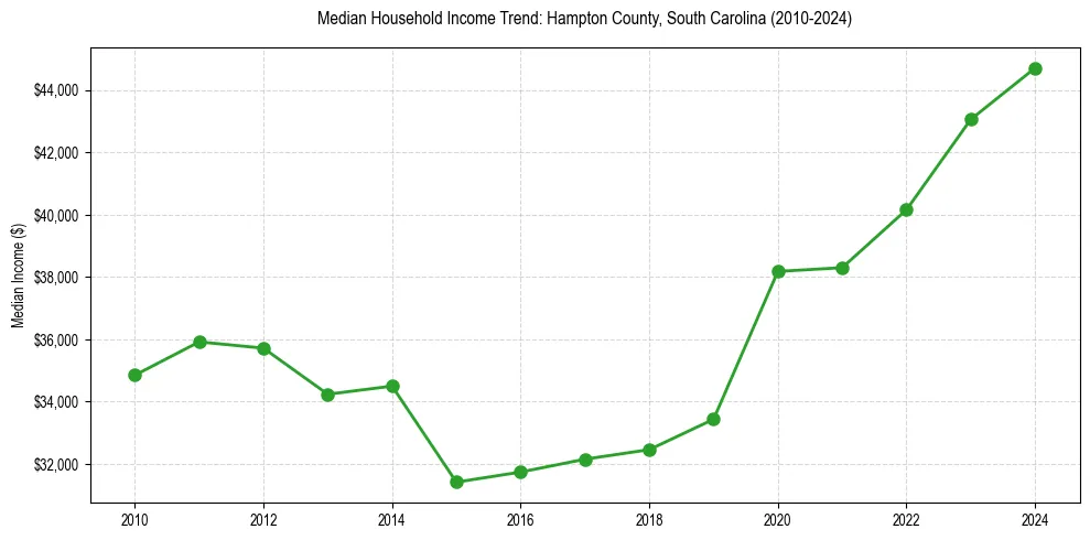 Income trend for 