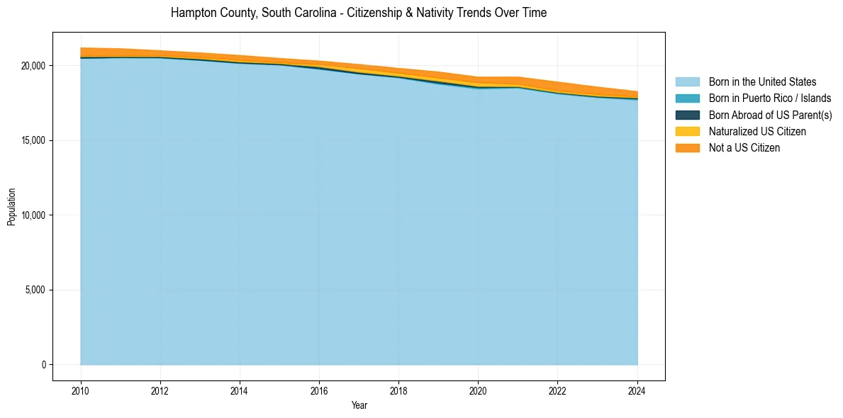 Historical nativity trends for 