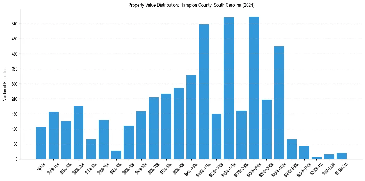 Value Distribution for 