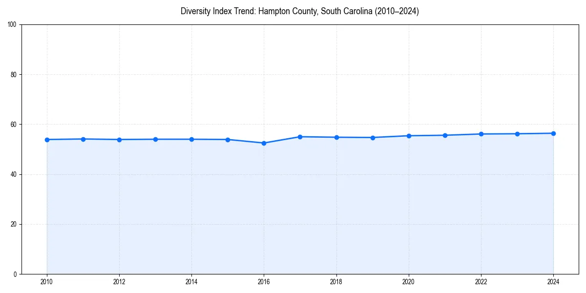 Line chart showing diversity index trends for 