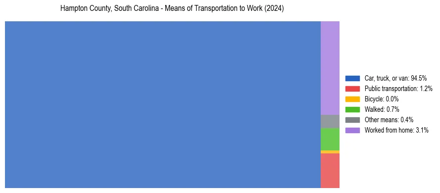 Commute modes in Hampton County, South Carolina