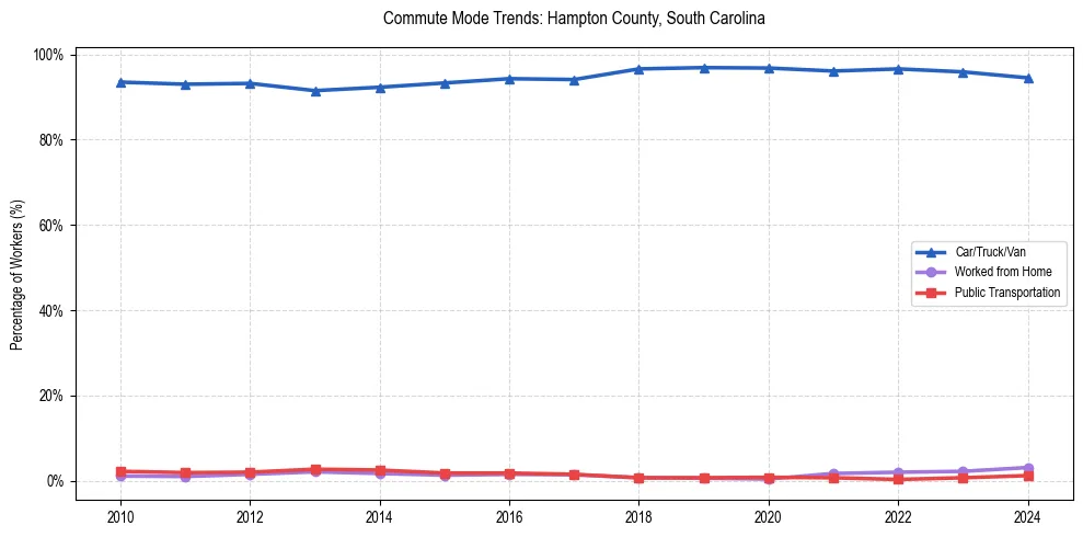 Transportation trends in Hampton County, South Carolina