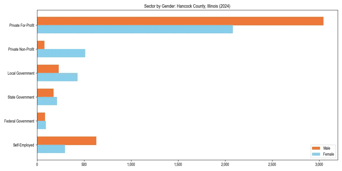 Employment sector breakdown by gender in 