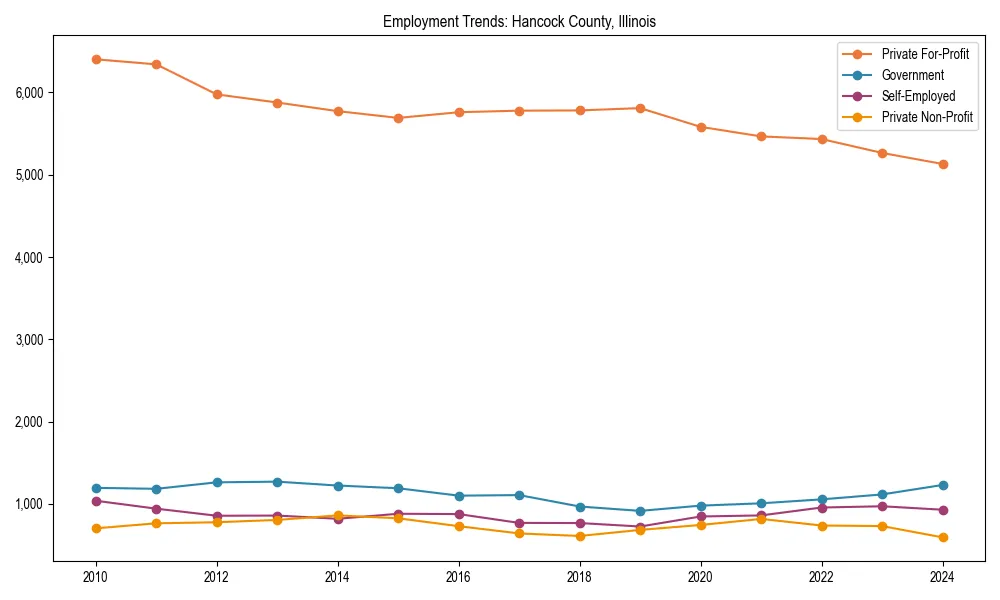 Long-term employment trends in 