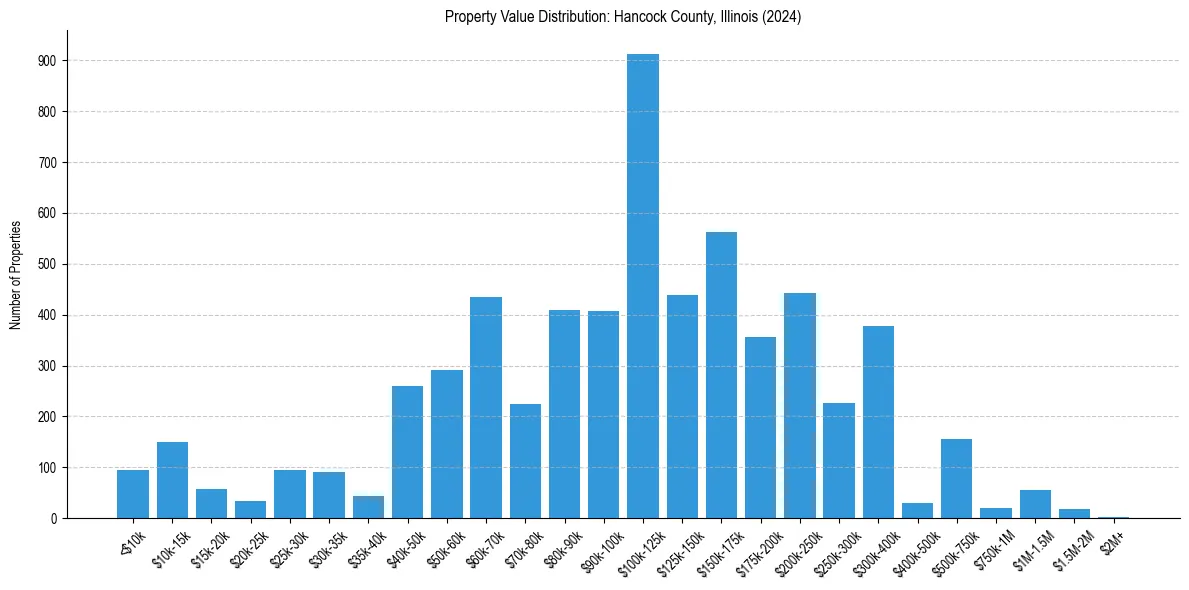 Value Distribution for 
