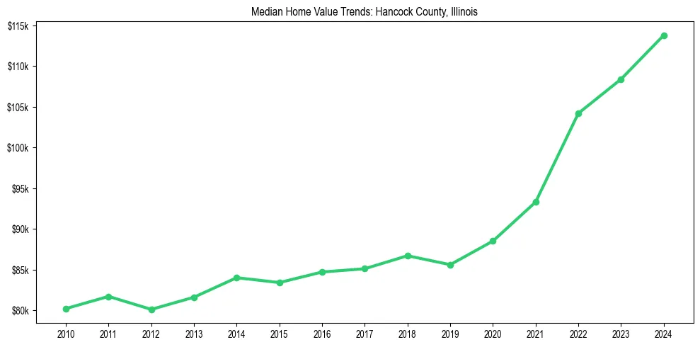 Median property value trends in 
