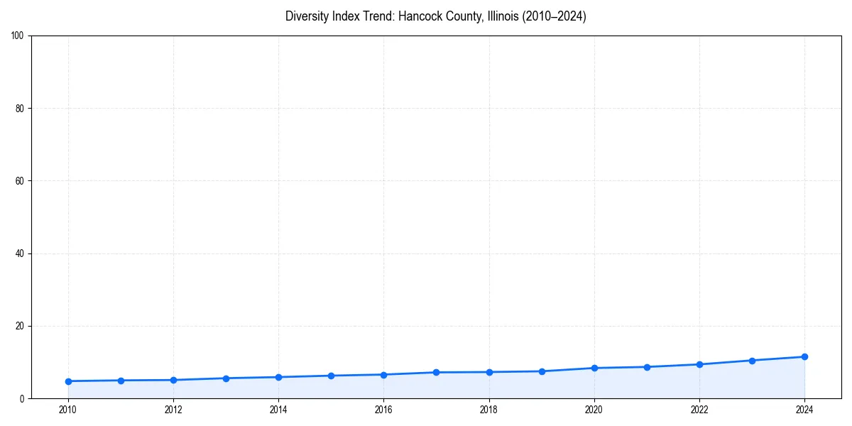Line chart showing diversity index trends for 