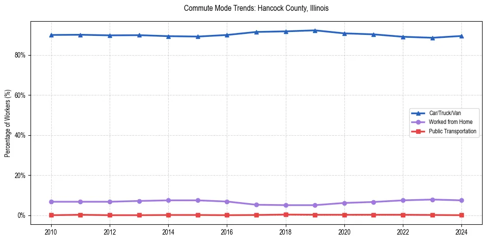 Transportation trends in Hancock County, Illinois