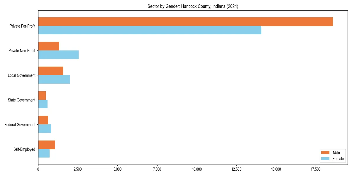 Employment sector breakdown by gender in 