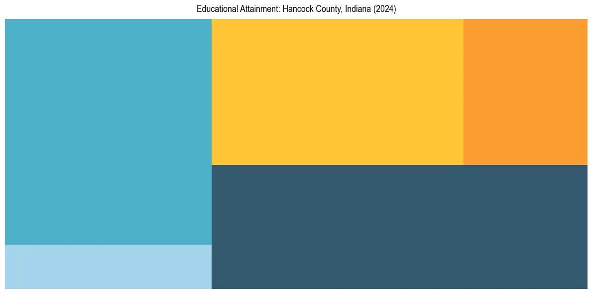 Education Treemap for  in 2024