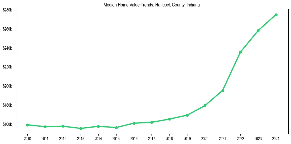 Median property value trends in 