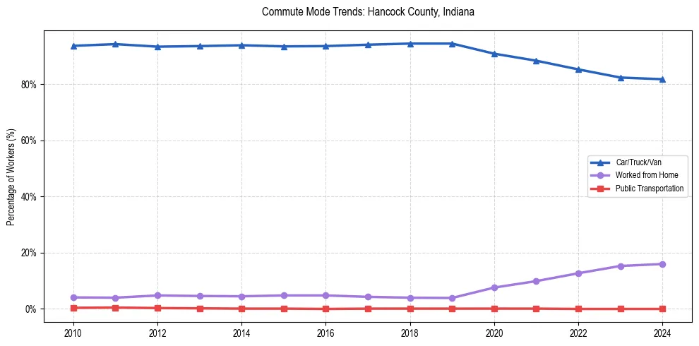 Transportation trends in Hancock County, Indiana