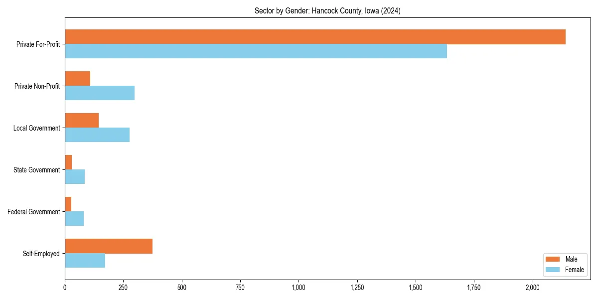 Employment sector breakdown by gender in 