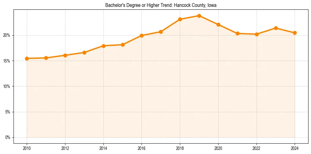 Trend chart showing bachelor degree growth in 