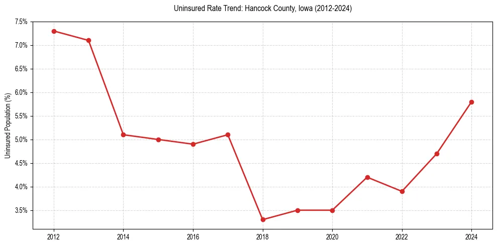 Uninsured trend chart for Hancock County, Iowa