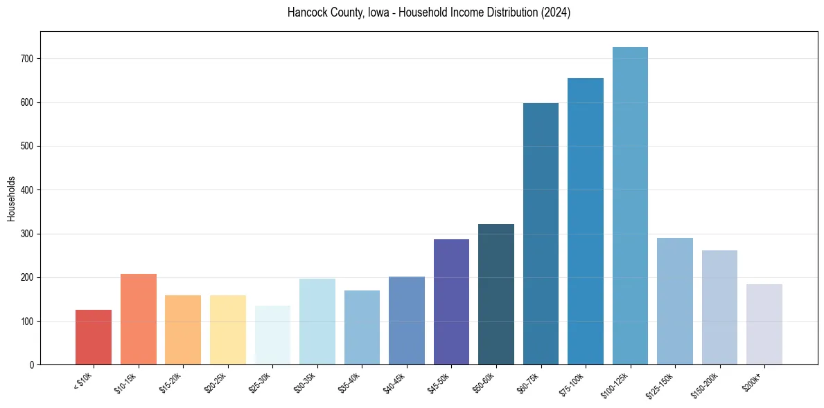 Income Distribution for 
