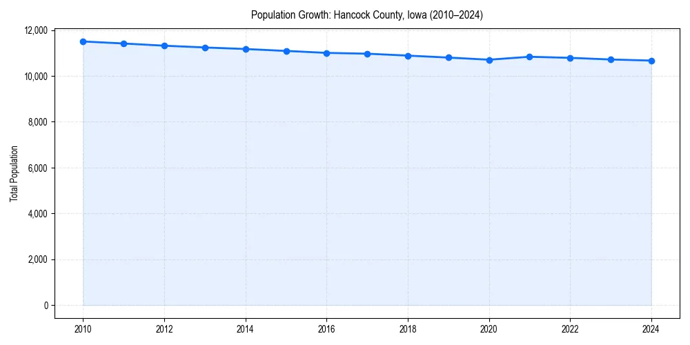 Population trends in 