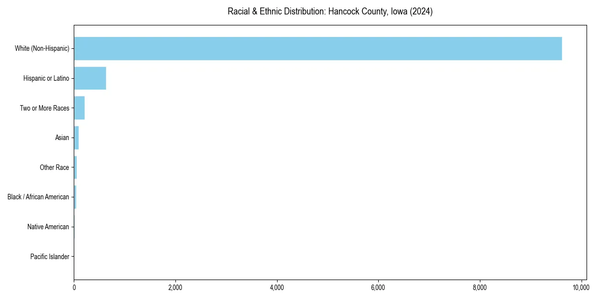Bar chart showing racial distribution in  for 2024