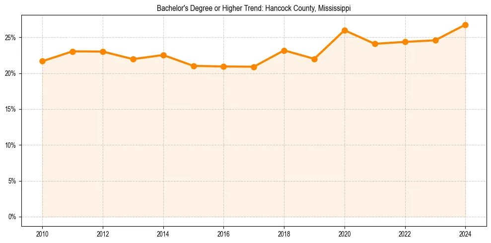 Trend chart showing bachelor degree growth in 