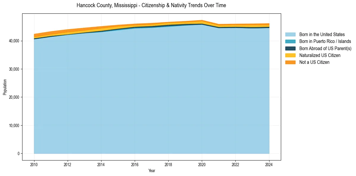 Historical nativity trends for 