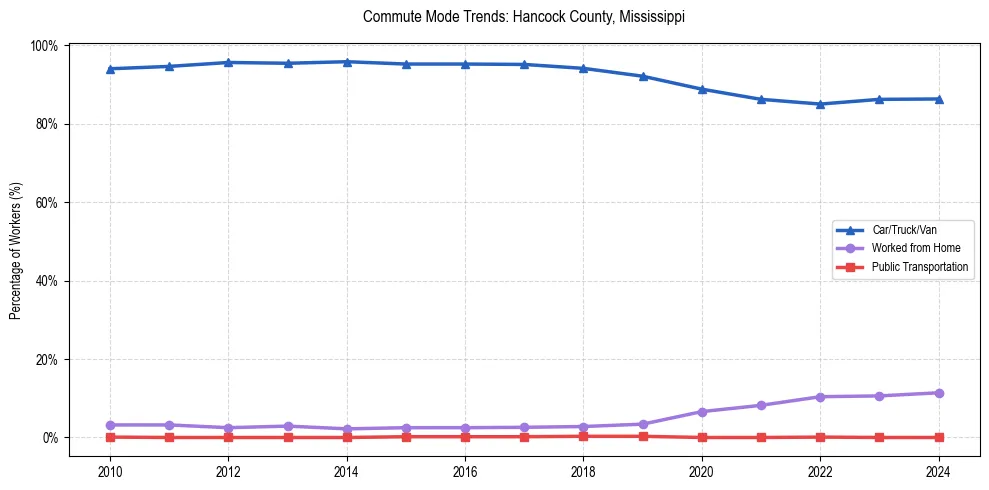 Transportation trends in Hancock County, Mississippi