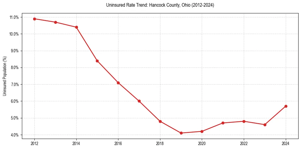 Uninsured trend chart for Hancock County, Ohio