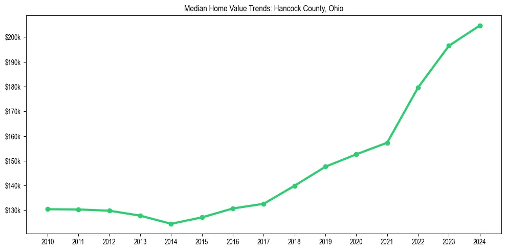 Median property value trends in 