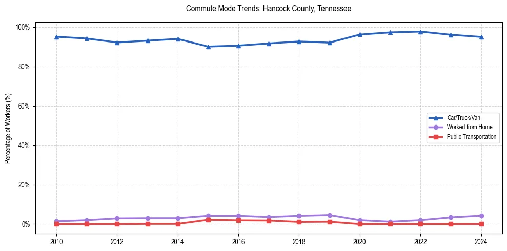 Transportation trends in Hancock County, Tennessee