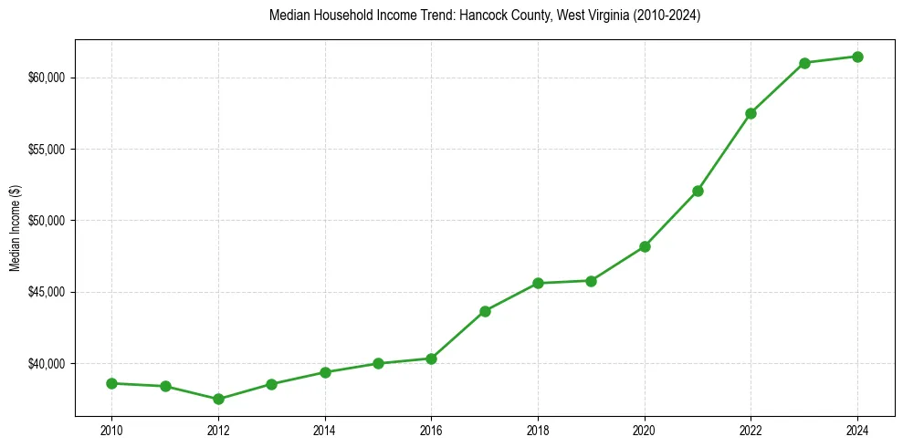 Income trend for 