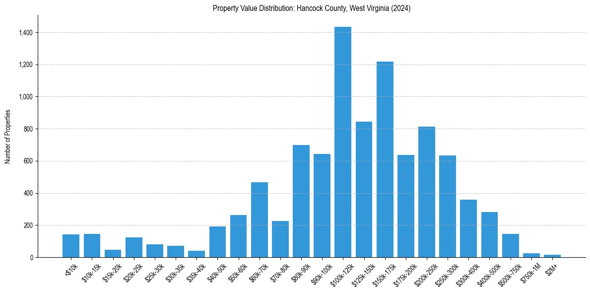 Value Distribution for 