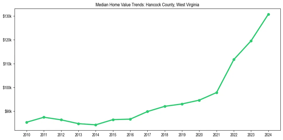 Median property value trends in 