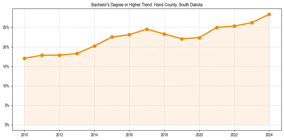 Trend chart showing bachelor degree growth in 