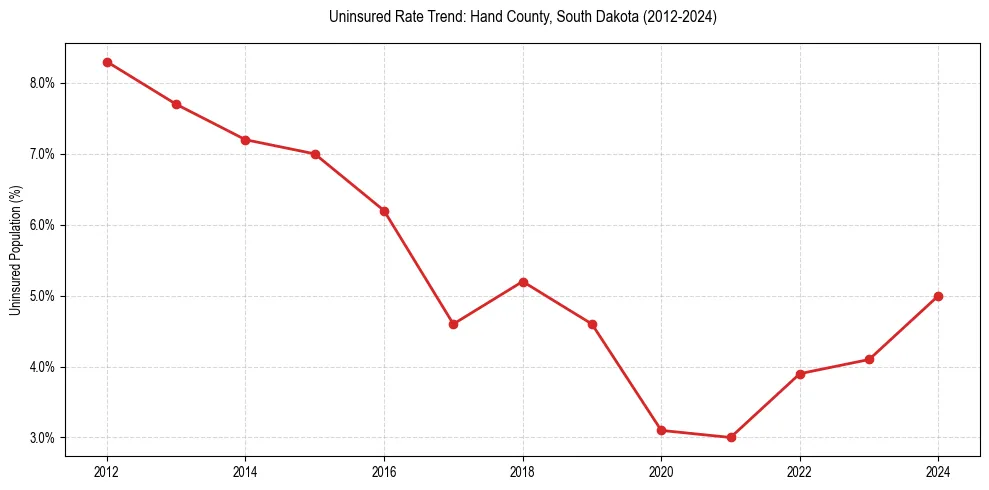 Uninsured trend chart for Hand County, South Dakota