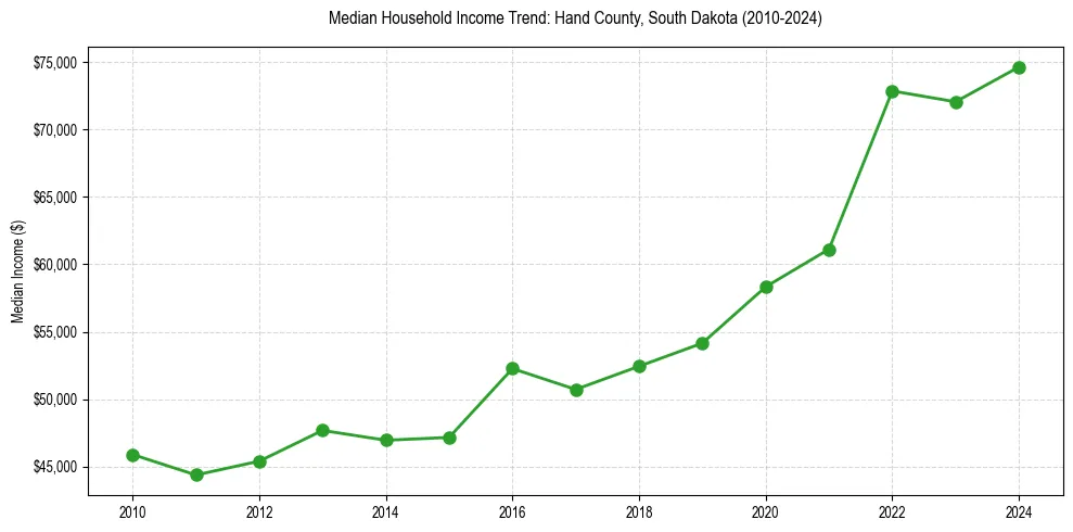 Income trend for 