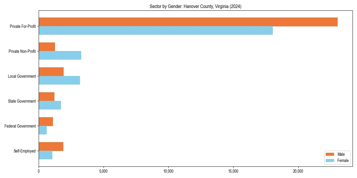 Employment sector breakdown by gender in 