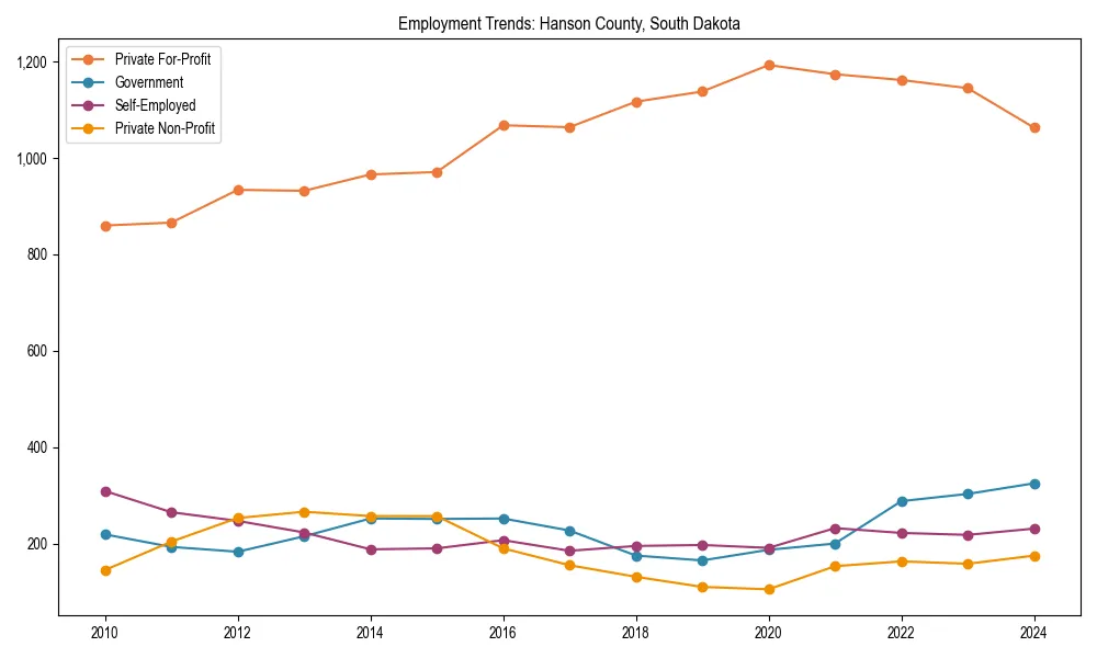 Long-term employment trends in 