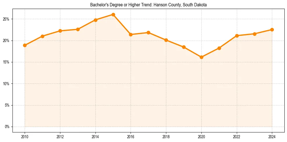 Trend chart showing bachelor degree growth in 