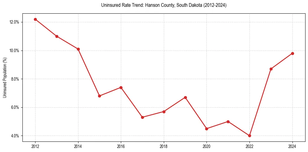 Uninsured trend chart for Hanson County, South Dakota