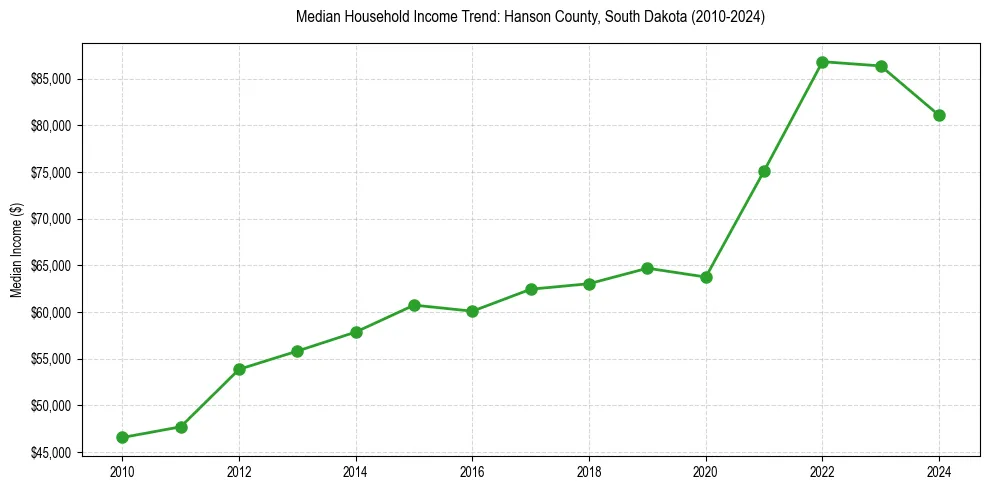 Income trend for 