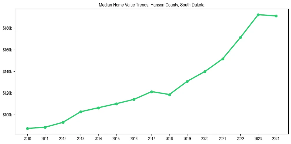 Median property value trends in 