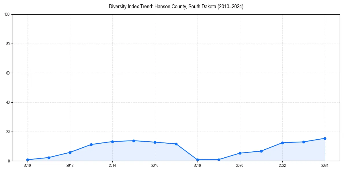 Line chart showing diversity index trends for 