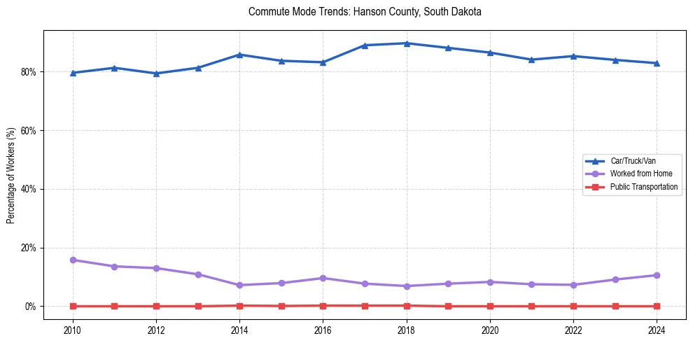 Transportation trends in Hanson County, South Dakota