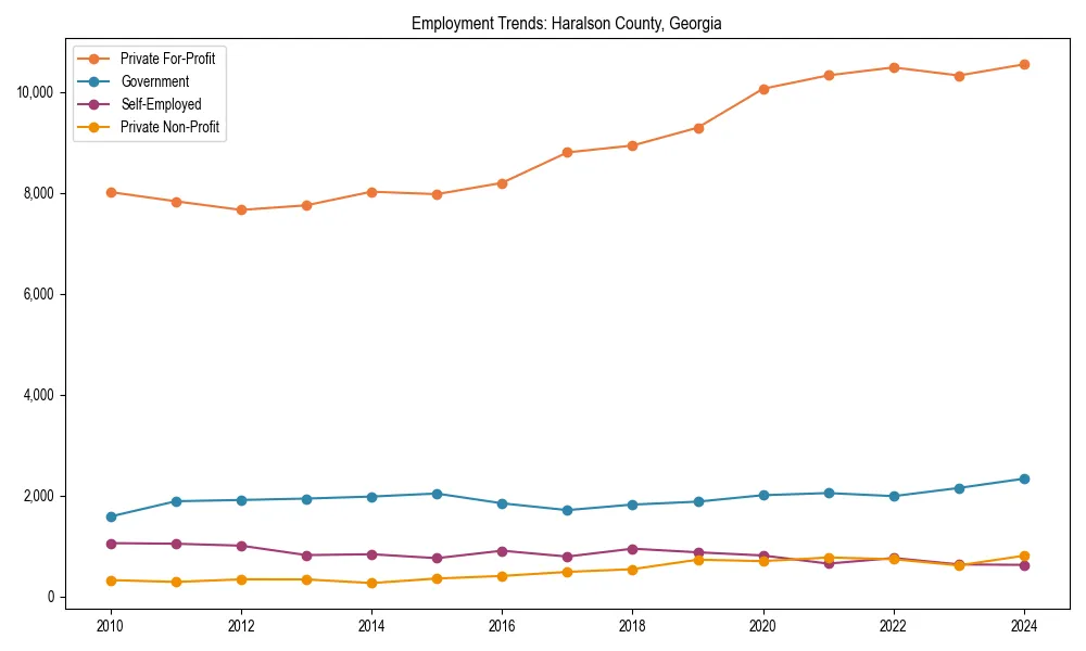 Long-term employment trends in 