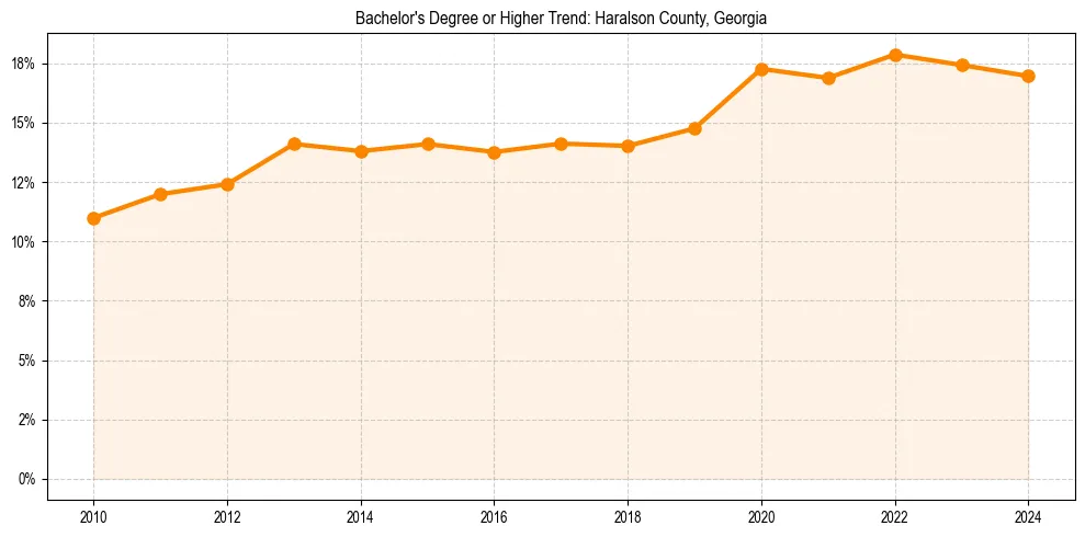 Trend chart showing bachelor degree growth in 