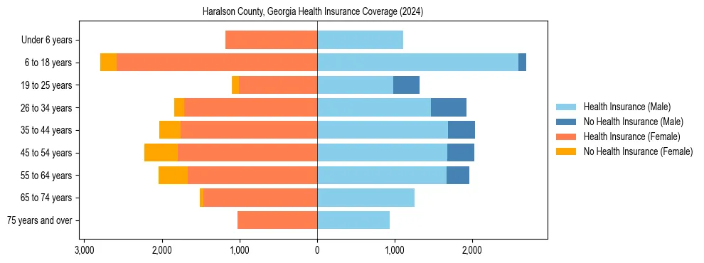 Health insurance pyramid for Haralson County, Georgia
