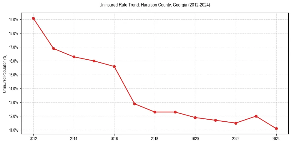 Uninsured trend chart for Haralson County, Georgia