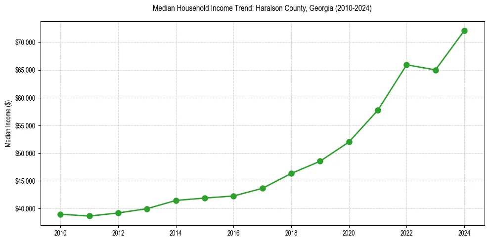Income trend for 