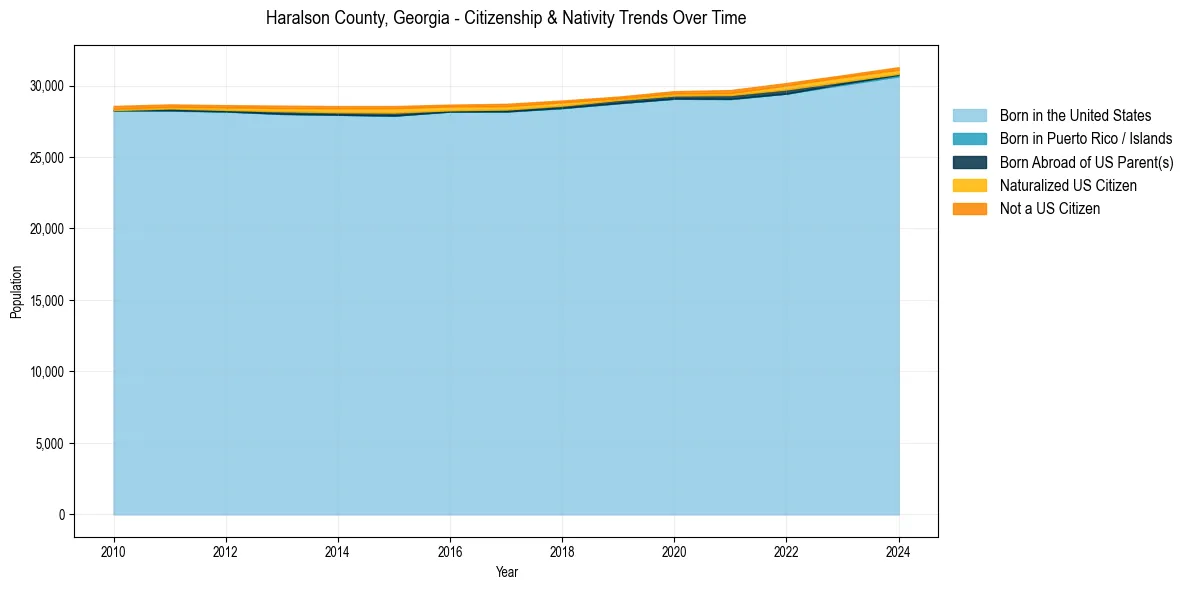 Historical nativity trends for 
