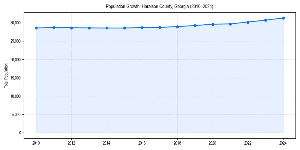 Population trends in 