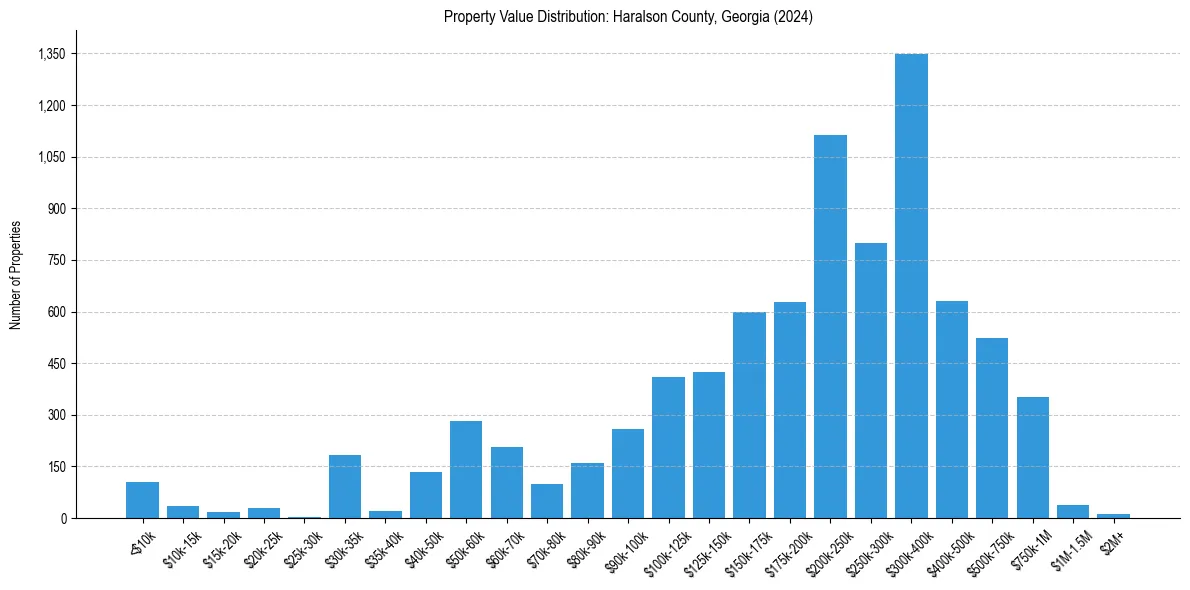Value Distribution for 